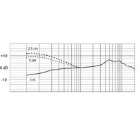 Проводной микрофон Electro-Voice ND66